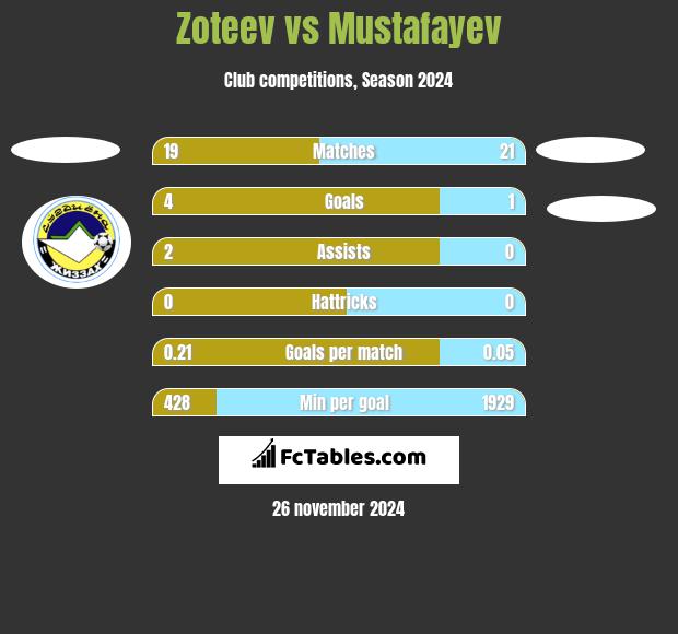 Zoteev vs Mustafayev h2h player stats