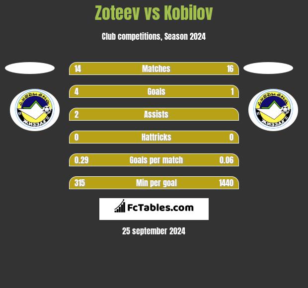 Zoteev vs Kobilov h2h player stats