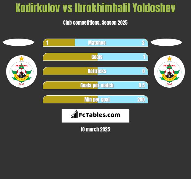 Kodirkulov vs Ibrokhimhalil Yoldoshev h2h player stats