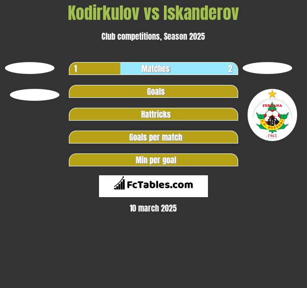 Kodirkulov vs Iskanderov h2h player stats