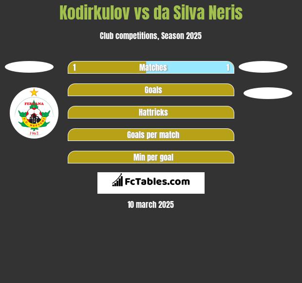 Kodirkulov vs da Silva Neris h2h player stats