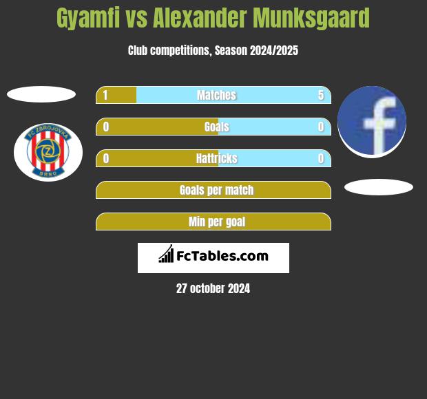 Gyamfi vs Alexander Munksgaard h2h player stats