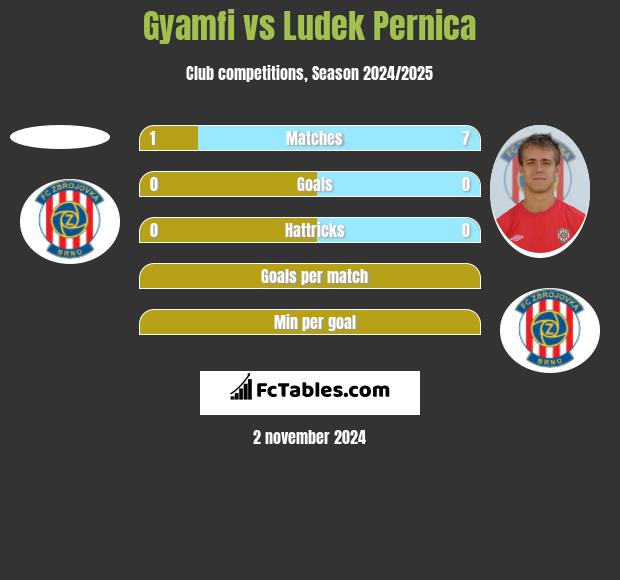 Gyamfi vs Ludek Pernica h2h player stats