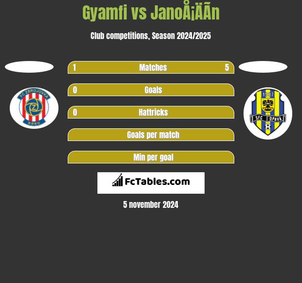 Gyamfi vs JanoÅ¡ÄÃ­n h2h player stats