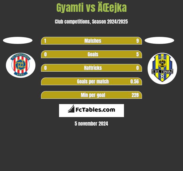 Gyamfi vs ÄŒejka h2h player stats