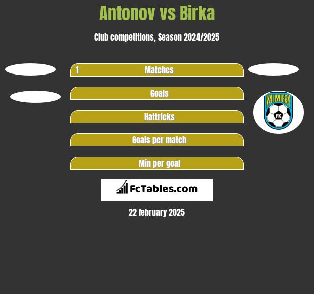 Antonov vs Birka h2h player stats