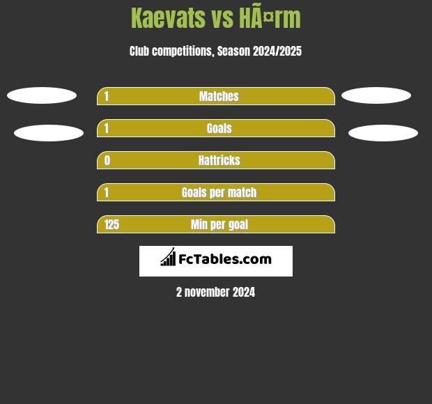 Kaevats vs HÃ¤rm h2h player stats