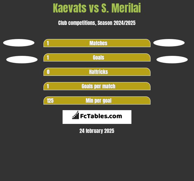 Kaevats vs S. Merilai h2h player stats