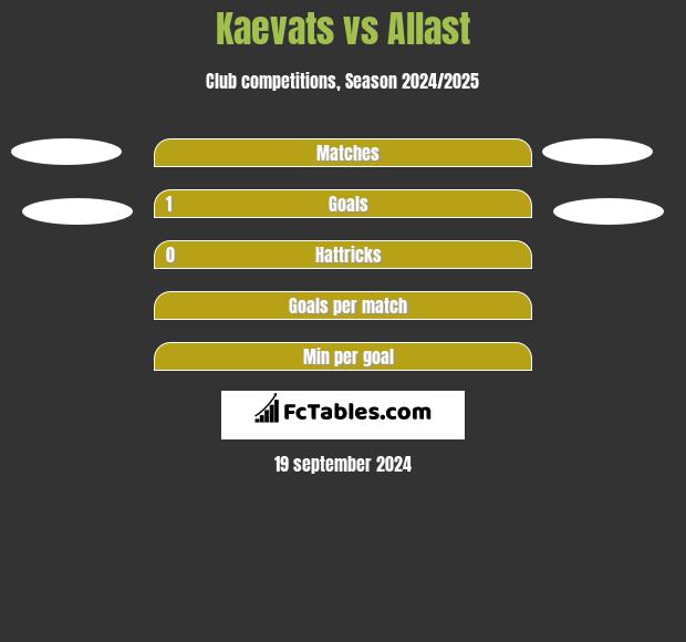 Kaevats vs Allast h2h player stats