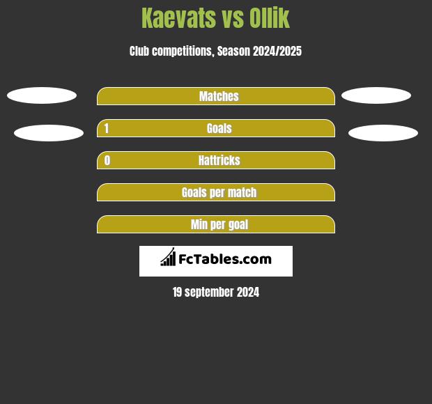 Kaevats vs Ollik h2h player stats