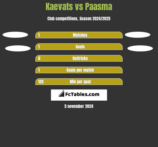 Kaevats vs Paasma h2h player stats