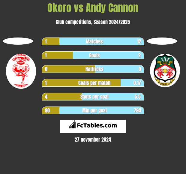 Okoro vs Andy Cannon h2h player stats