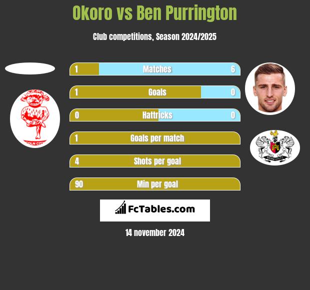 Okoro vs Ben Purrington h2h player stats