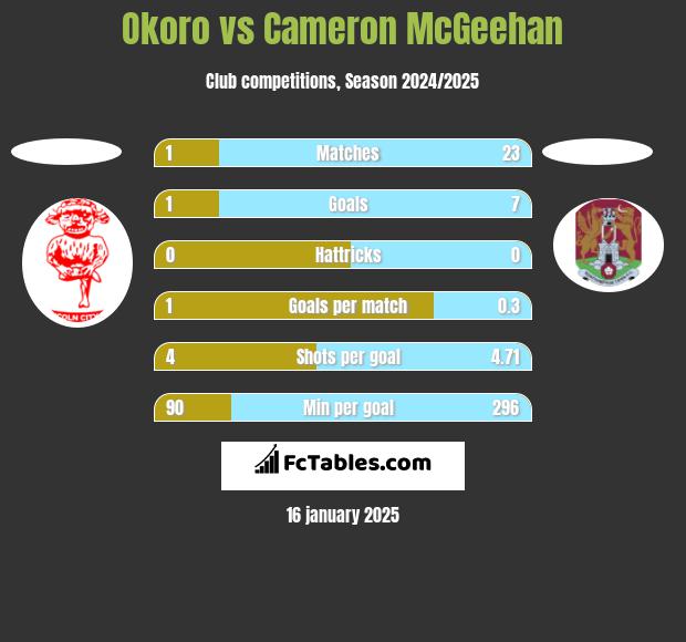 Okoro vs Cameron McGeehan h2h player stats