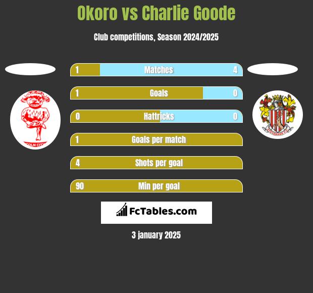 Okoro vs Charlie Goode h2h player stats