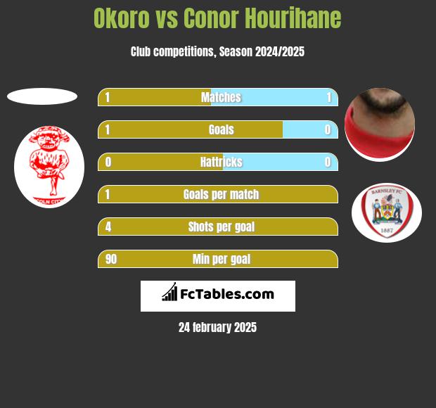 Okoro vs Conor Hourihane h2h player stats