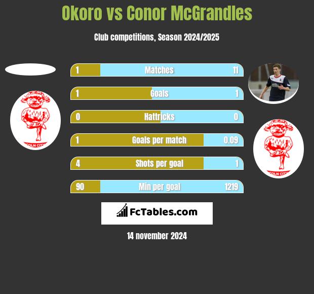 Okoro vs Conor McGrandles h2h player stats