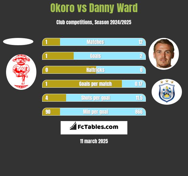 Okoro vs Danny Ward h2h player stats