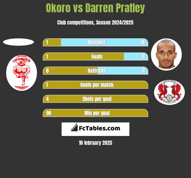 Okoro vs Darren Pratley h2h player stats