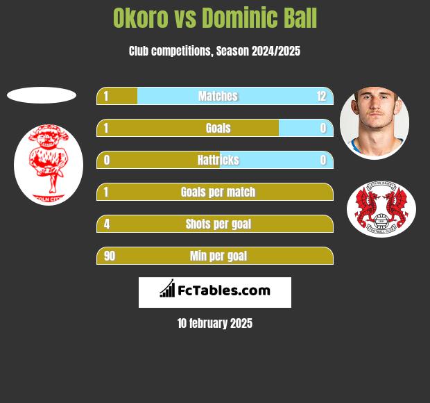 Okoro vs Dominic Ball h2h player stats