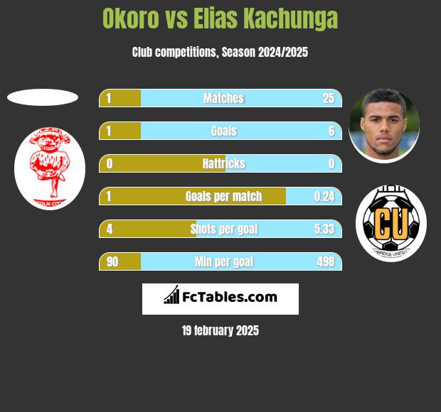 Okoro vs Elias Kachunga h2h player stats