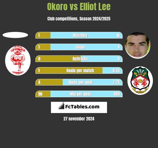 Okoro vs Elliot Lee h2h player stats