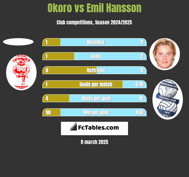 Okoro vs Emil Hansson h2h player stats