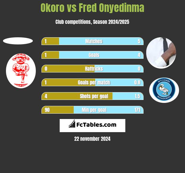 Okoro vs Fred Onyedinma h2h player stats