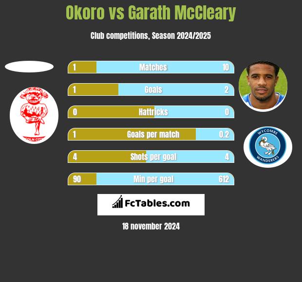 Okoro vs Garath McCleary h2h player stats