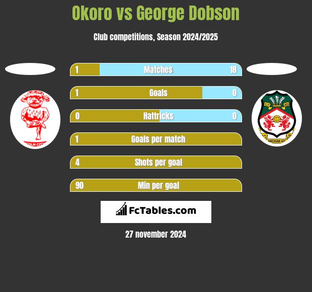 Okoro vs George Dobson h2h player stats