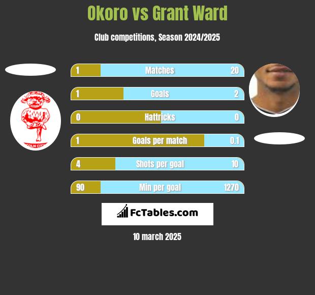 Okoro vs Grant Ward h2h player stats