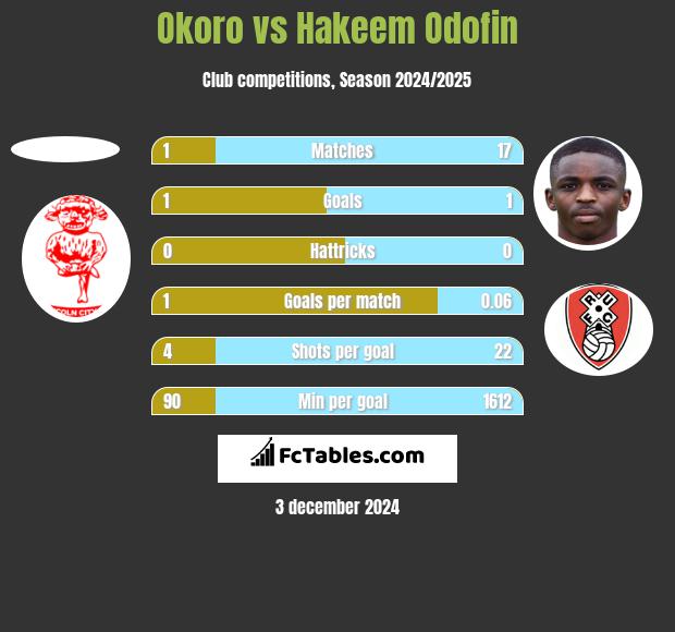 Okoro vs Hakeem Odofin h2h player stats