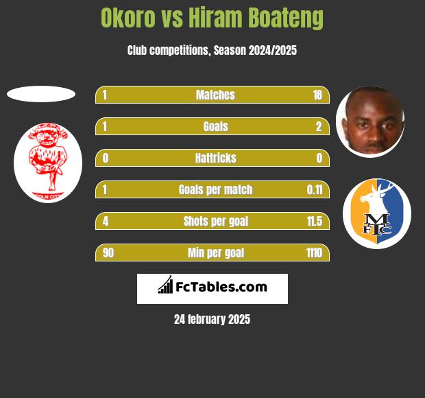 Okoro vs Hiram Boateng h2h player stats