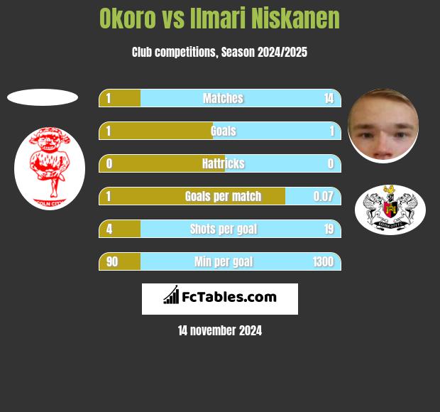 Okoro vs Ilmari Niskanen h2h player stats