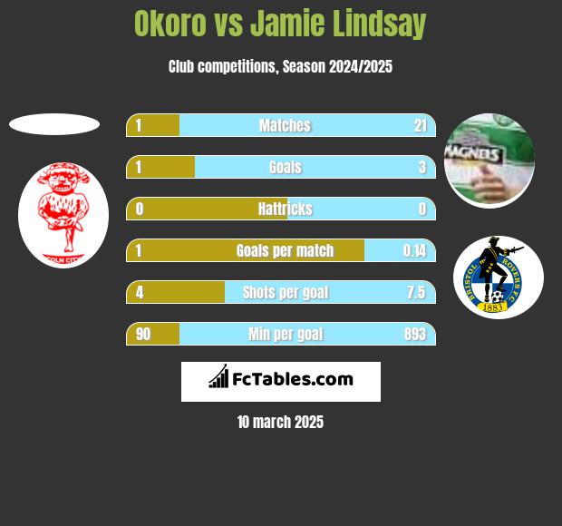 Okoro vs Jamie Lindsay h2h player stats