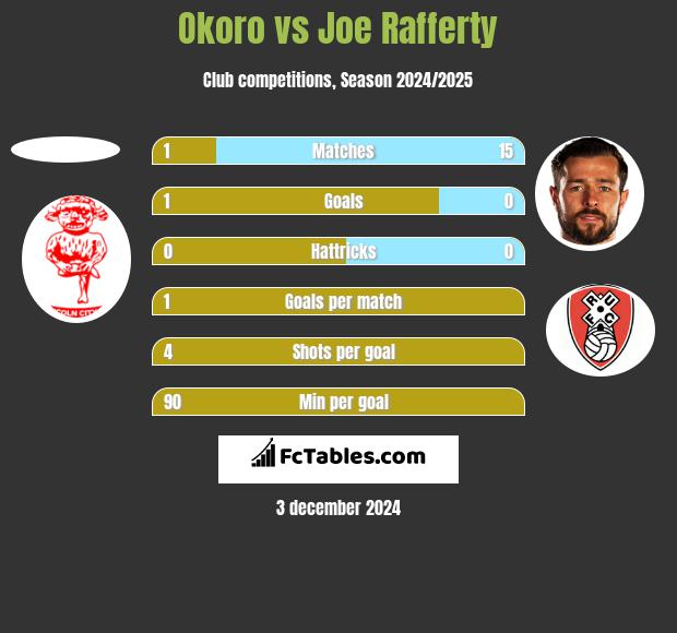 Okoro vs Joe Rafferty h2h player stats