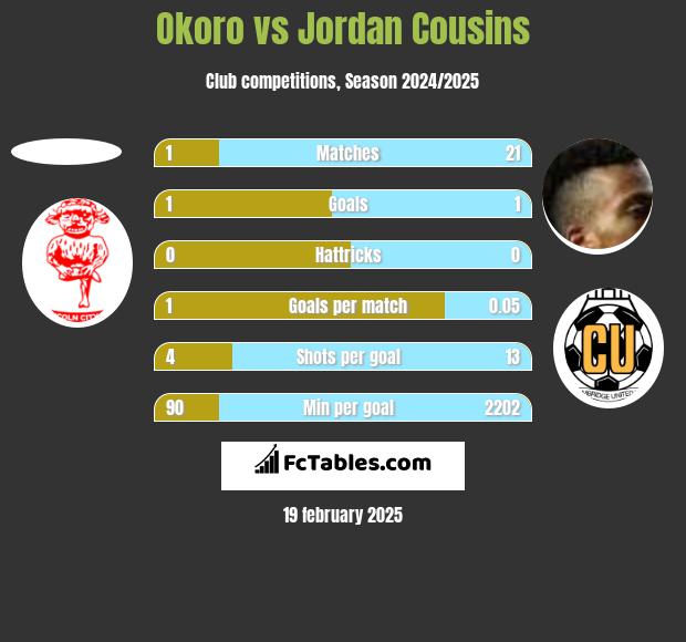 Okoro vs Jordan Cousins h2h player stats