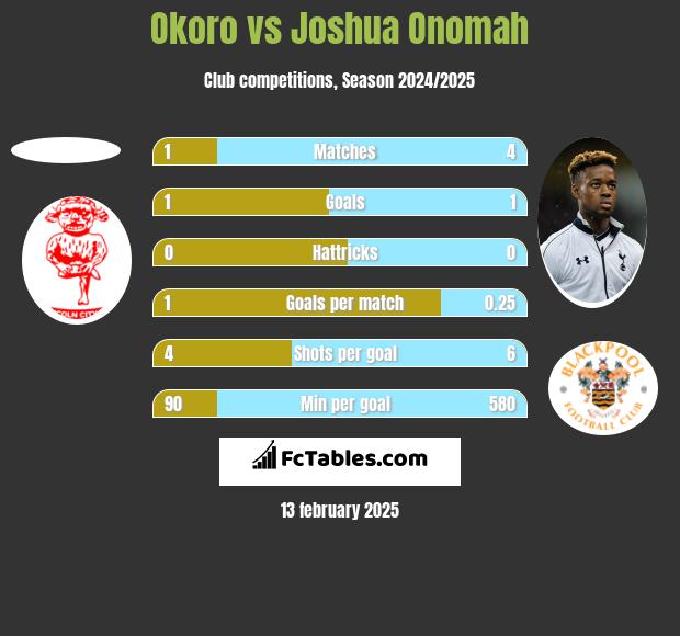 Okoro vs Joshua Onomah h2h player stats