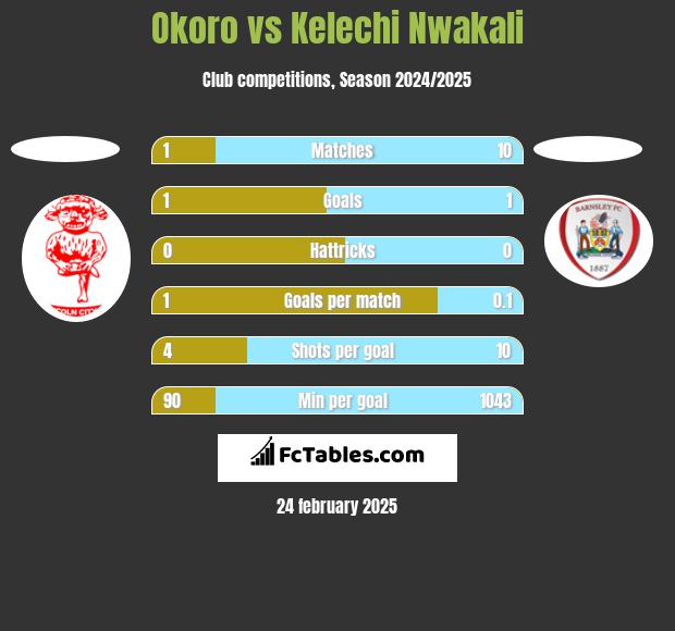 Okoro vs Kelechi Nwakali h2h player stats