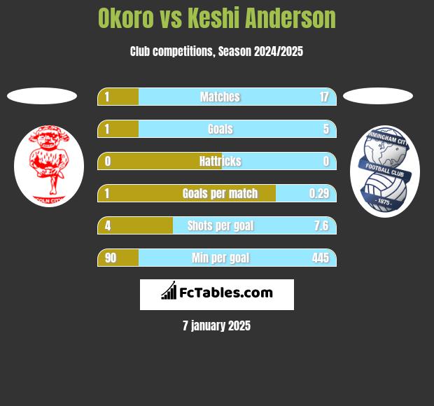 Okoro vs Keshi Anderson h2h player stats