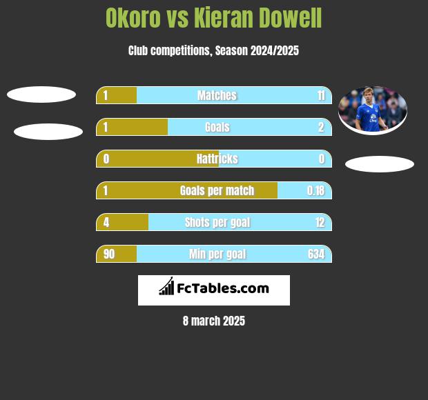 Okoro vs Kieran Dowell h2h player stats