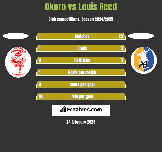 Okoro vs Louis Reed h2h player stats