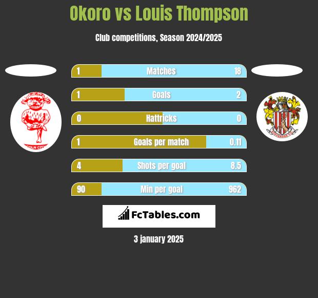 Okoro vs Louis Thompson h2h player stats