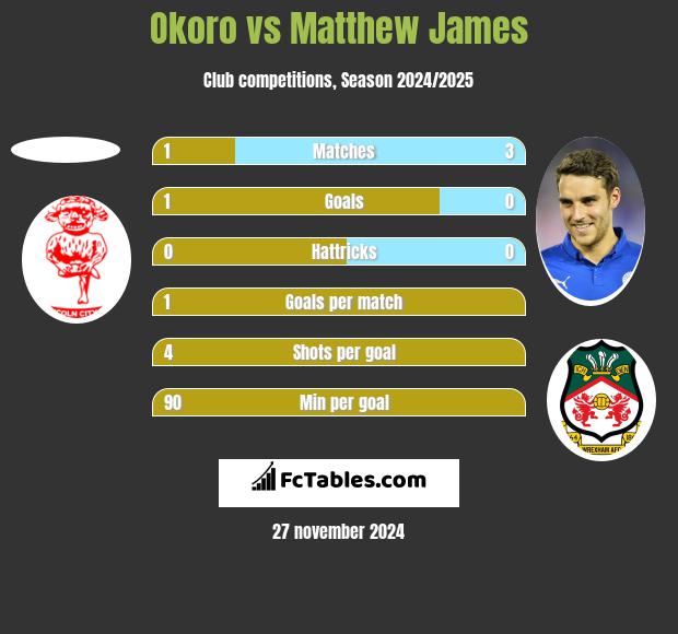 Okoro vs Matthew James h2h player stats