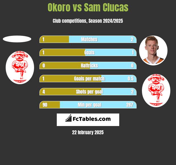 Okoro vs Sam Clucas h2h player stats