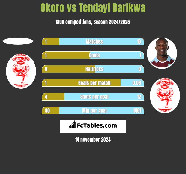 Okoro vs Tendayi Darikwa h2h player stats