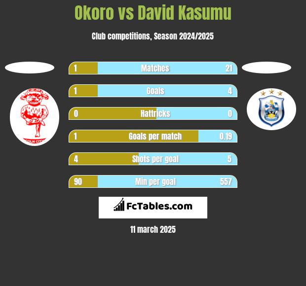 Okoro vs David Kasumu h2h player stats