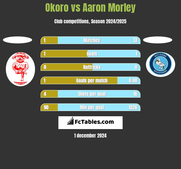 Okoro vs Aaron Morley h2h player stats