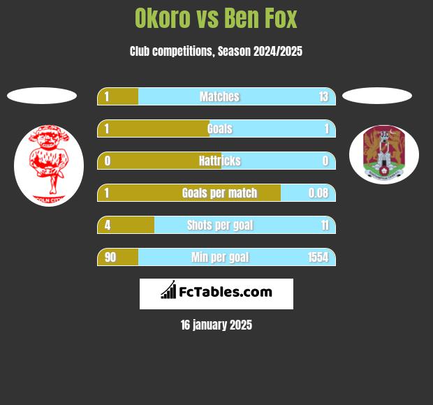 Okoro vs Ben Fox h2h player stats