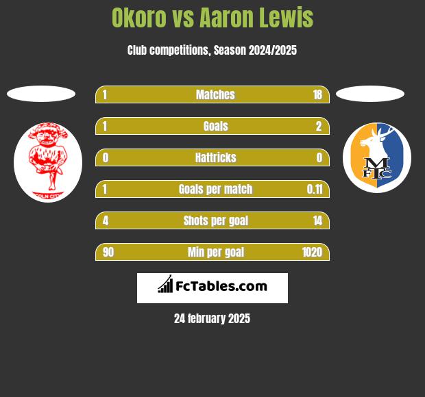 Okoro vs Aaron Lewis h2h player stats